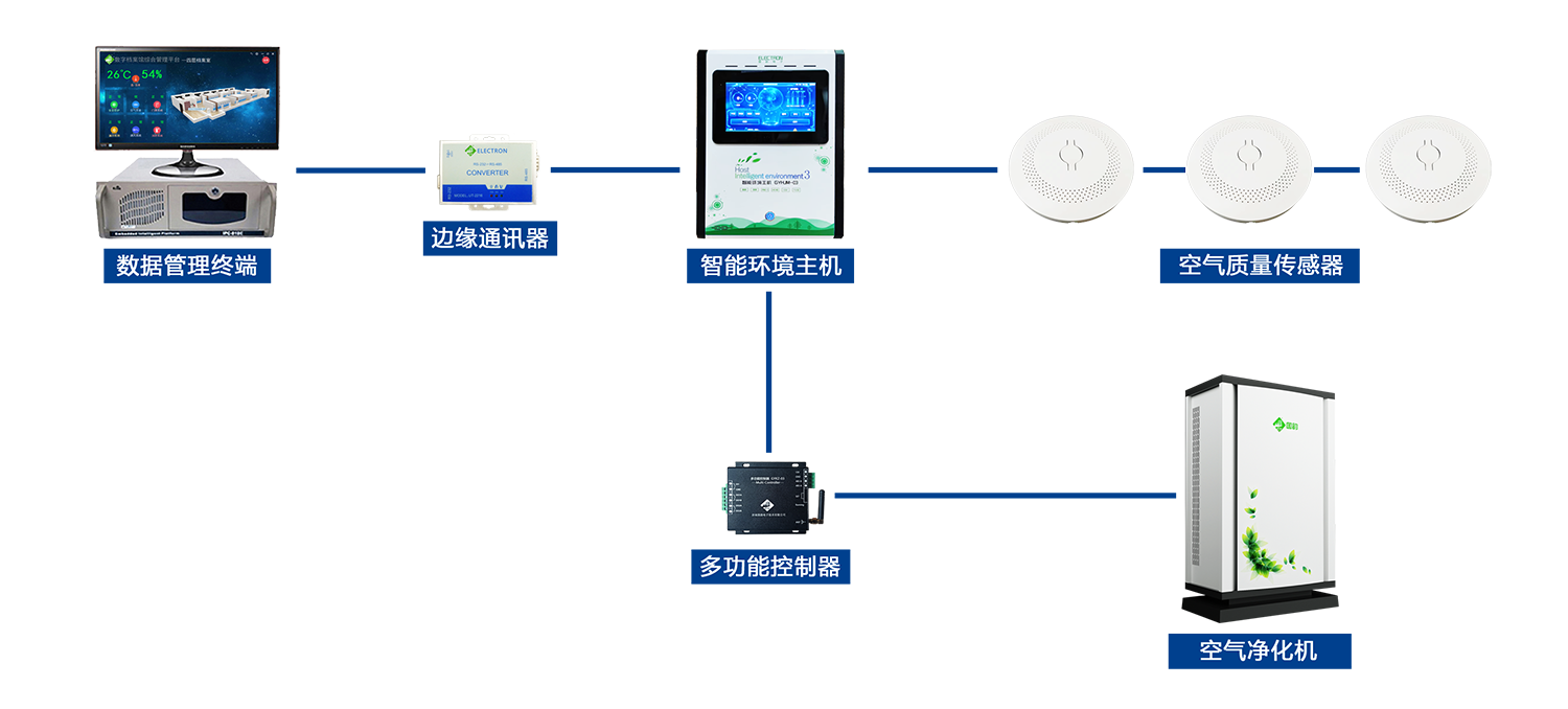 檔案庫房空氣質(zhì)量檢測(cè)優(yōu)化系統(tǒng)